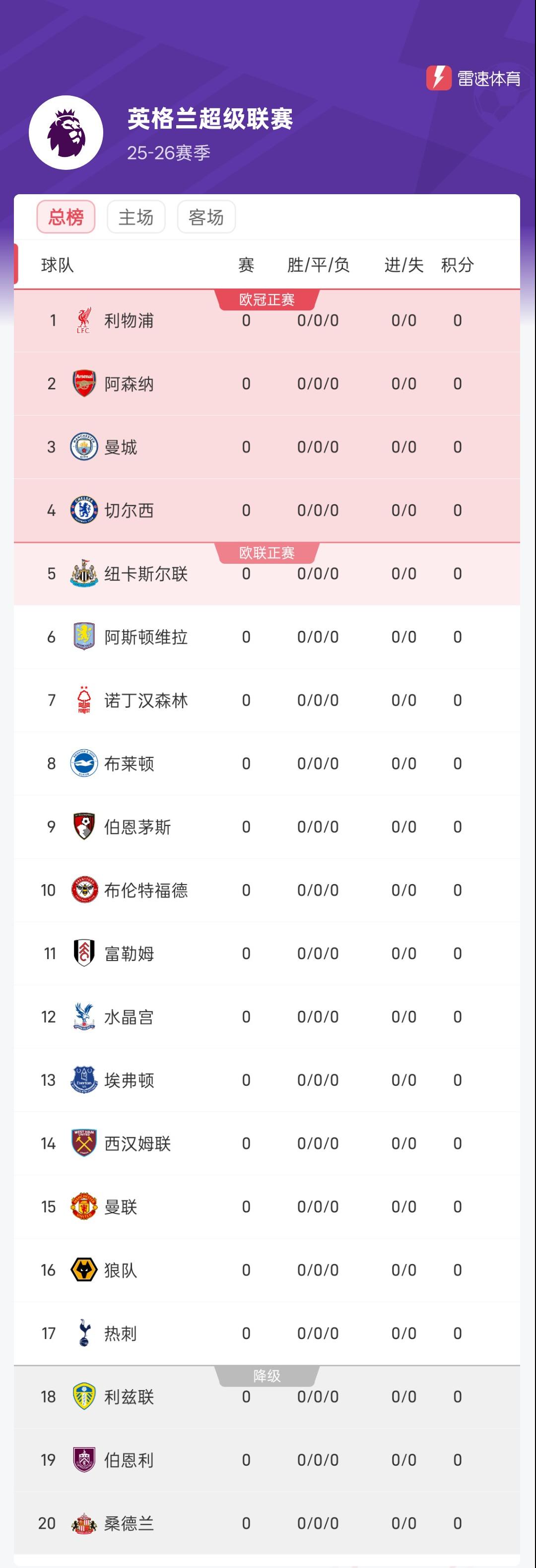 乐鱼体育下载-25/26赛季英超联赛明日凌晨拉开大幕,预测冠军得主赢雷速好礼!(已公示)