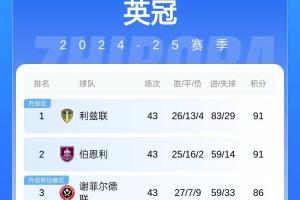 乐鱼体育下载-交班的马上到英超2队确定降级 英冠利兹联伯恩利最快今晚升超