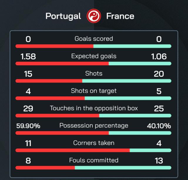 leyusports-【欧洲杯】法国点球5比3葡萄牙，5场运动战0球进四强