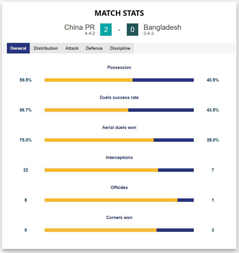 中国女足2-0孟加拉国女足全场数据：控球率六四开，射门24-8