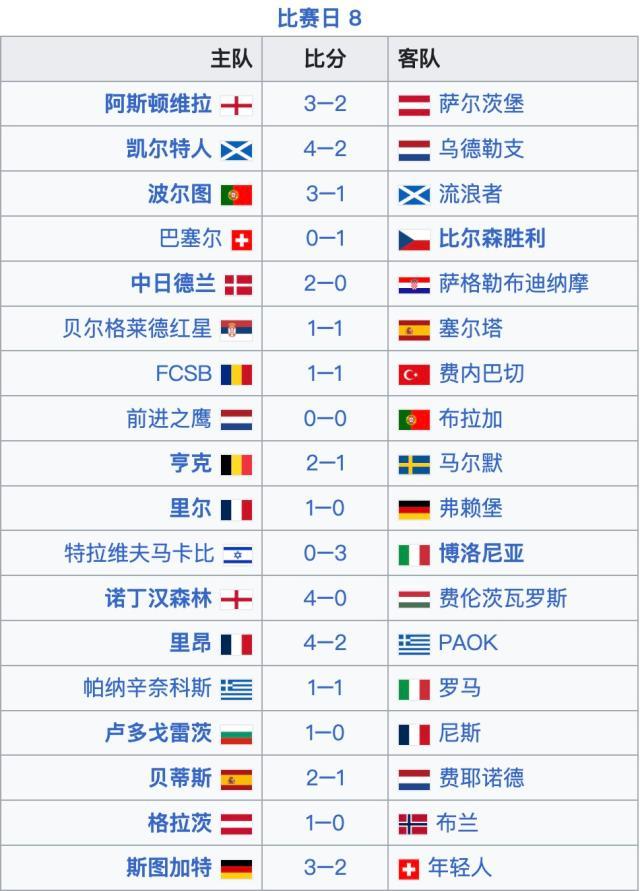 乐鱼体育下载-欧联杯排位赛收官：维拉贝蒂斯罗马进前8，葡超强势